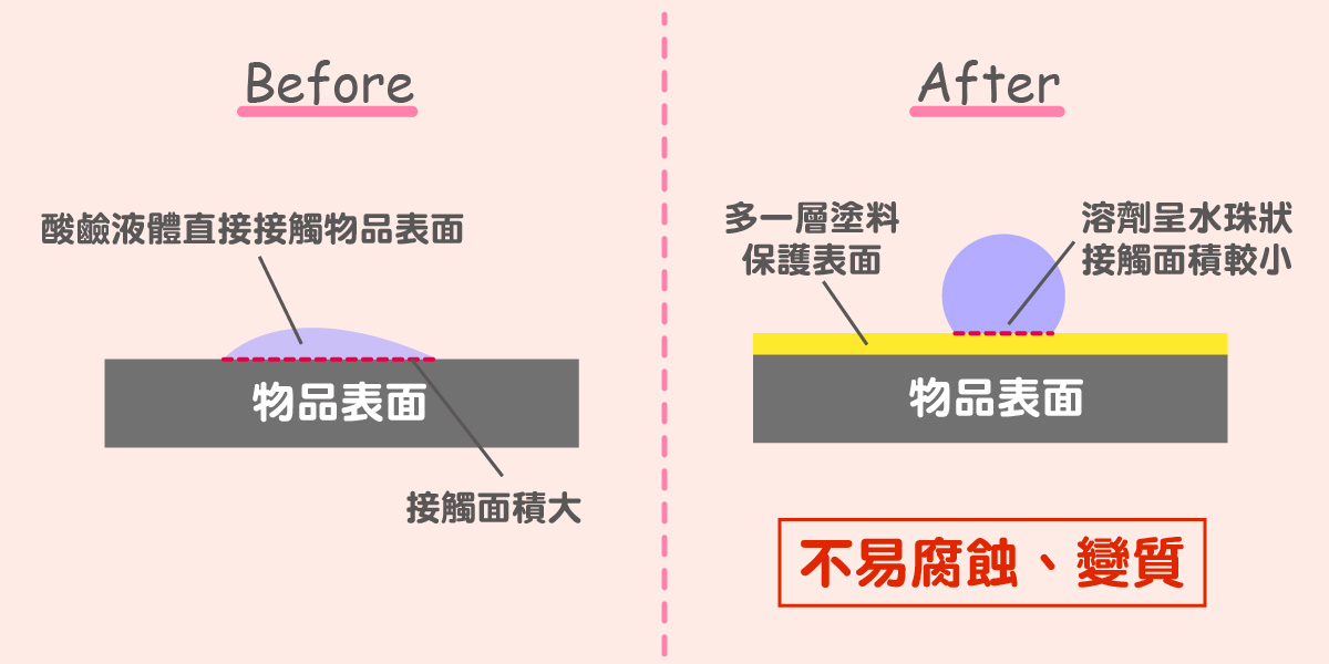 鍍膜,防水,鍍膜好處,鍍膜功效