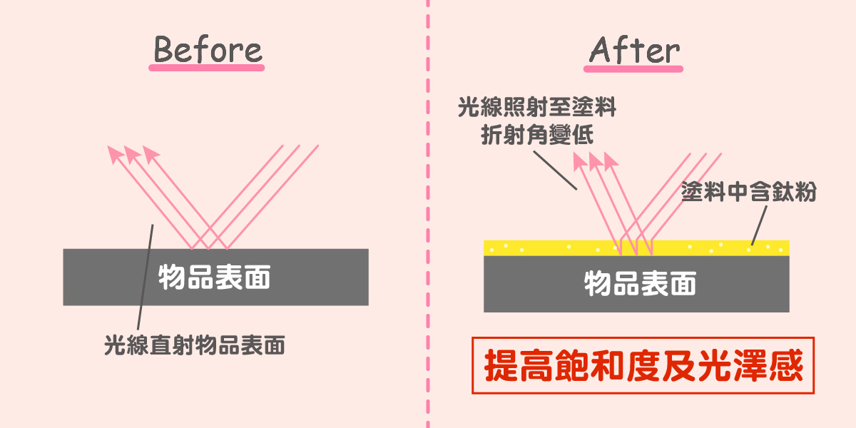 鍍膜,防水,鍍膜好處,鍍膜功效