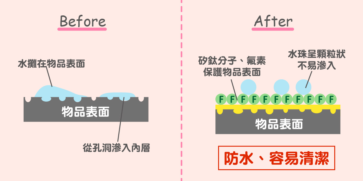 鍍膜,防水,鍍膜好處,鍍膜功效