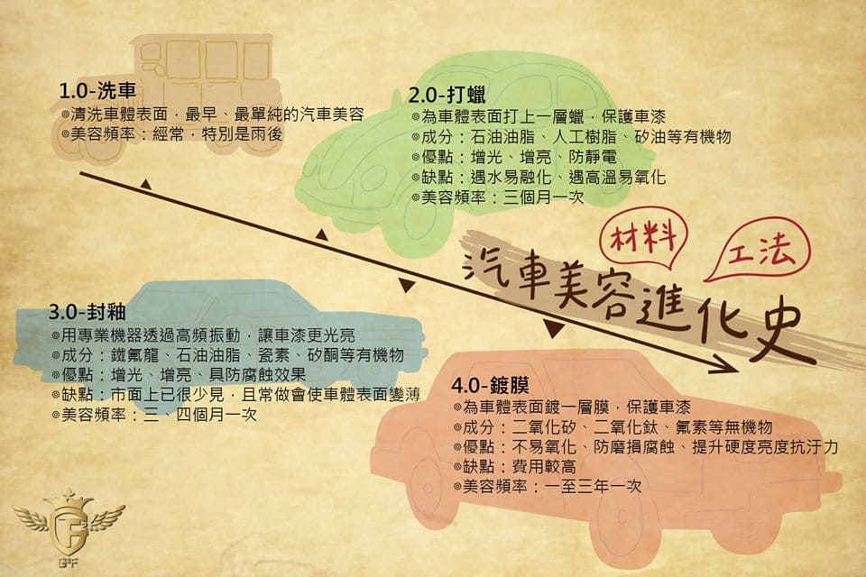 汽車美容,洗車,鍍膜