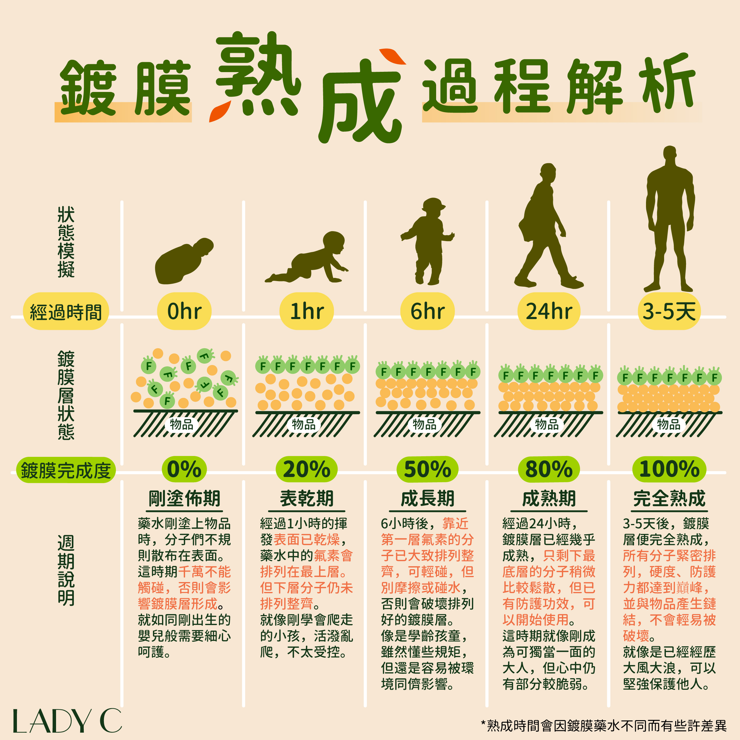 鍍膜,ladyC,熟成