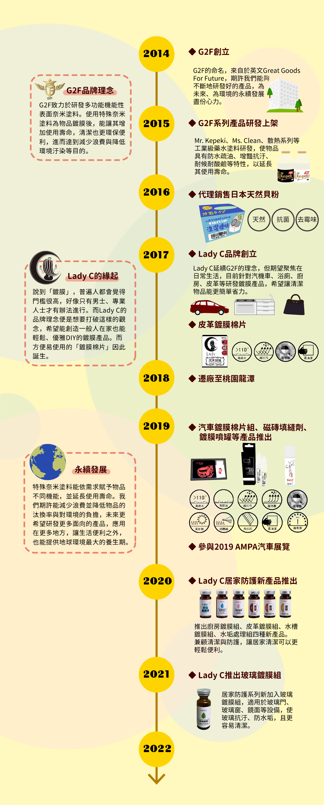 宸寰科技,品牌介紹,關於我們,Lady C,鍍膜