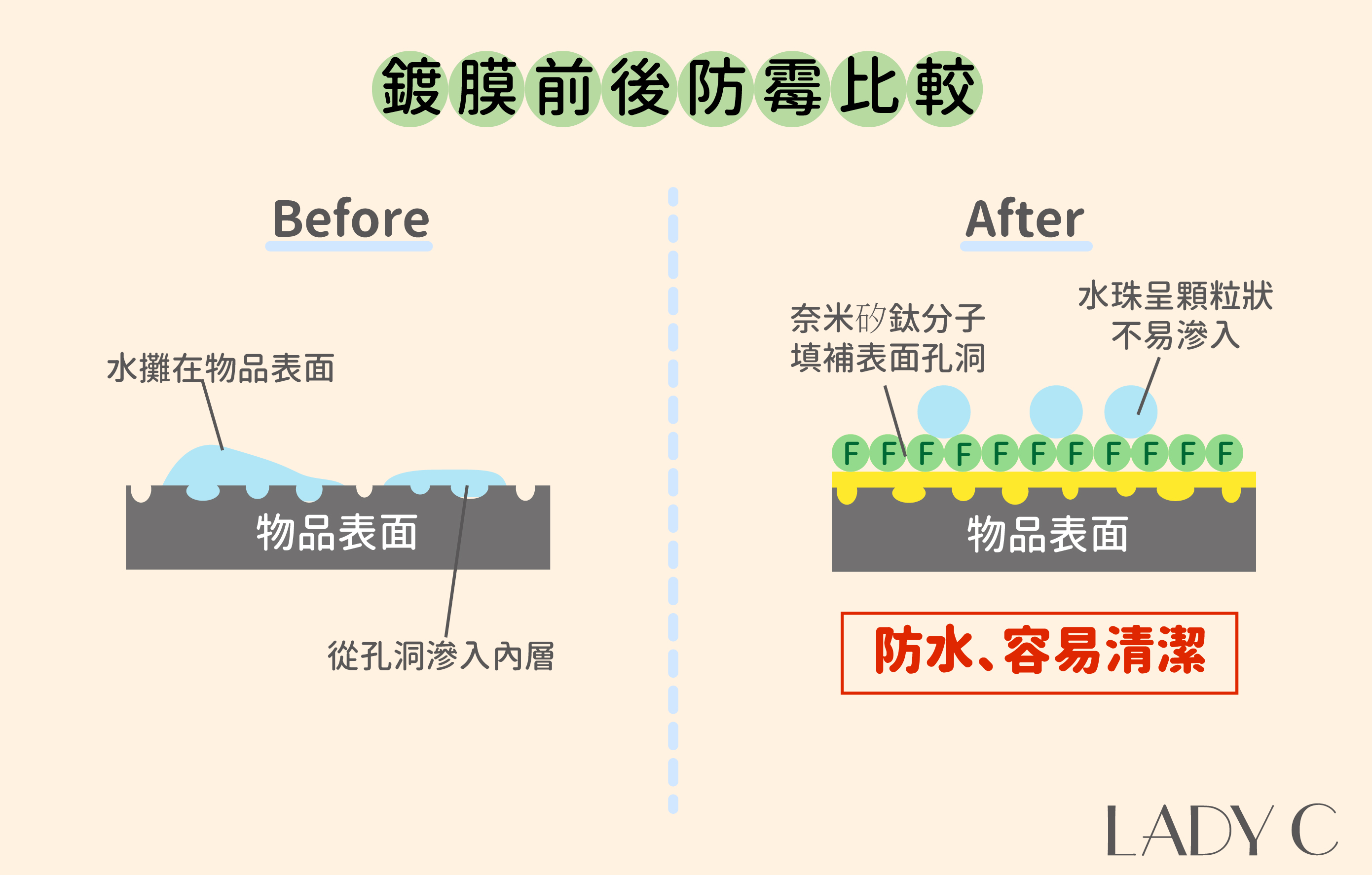 鍍膜,奈米,奈米科技