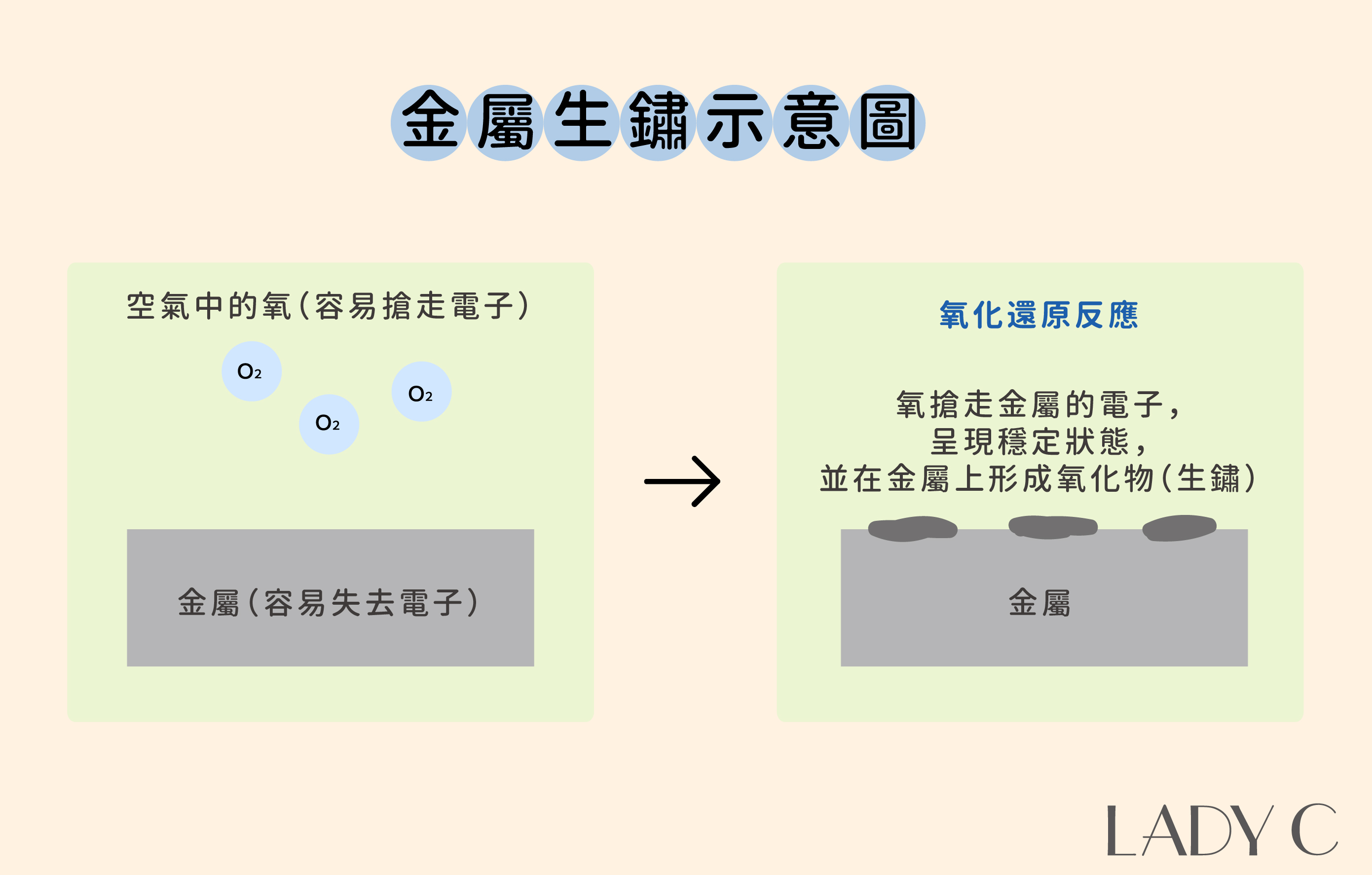 金屬,生鏽,鍍膜